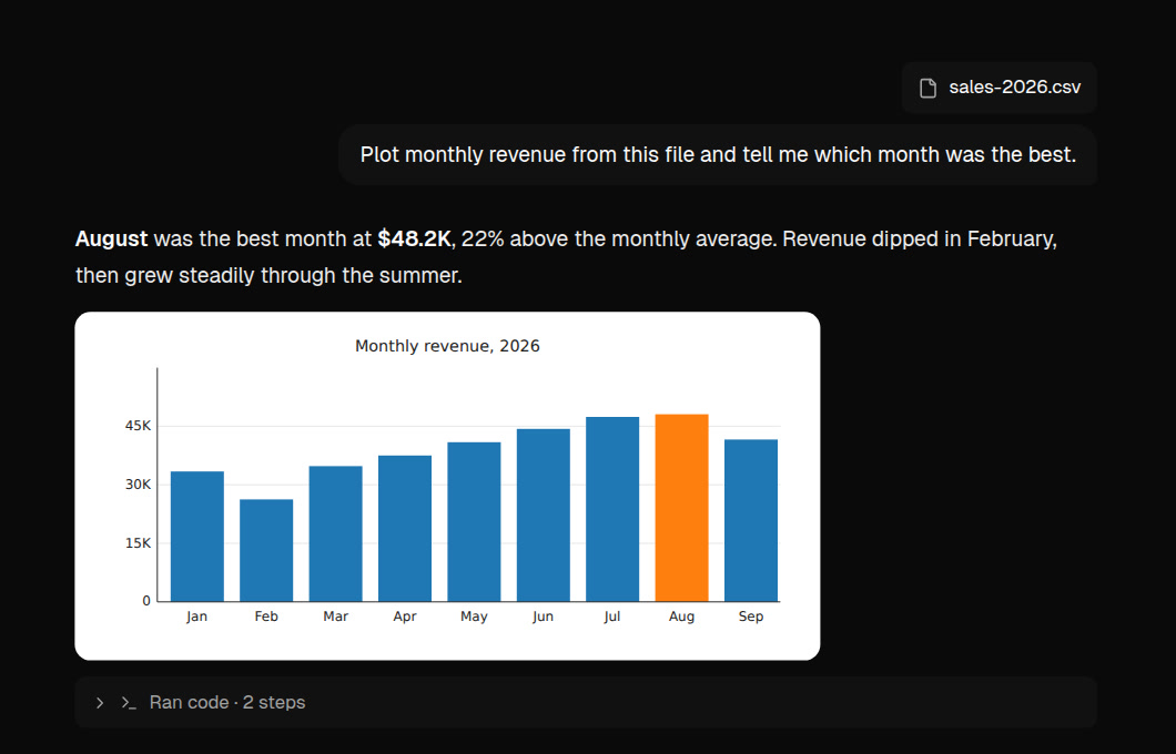 A monthly revenue chart made from an uploaded CSV, with the code it ran folded below